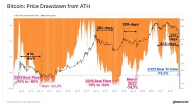 How long does a bear market last