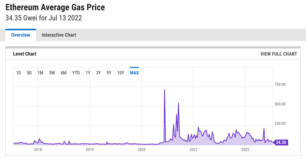 Diagramm des durchschnittlichen Ethereum-Gaspreises