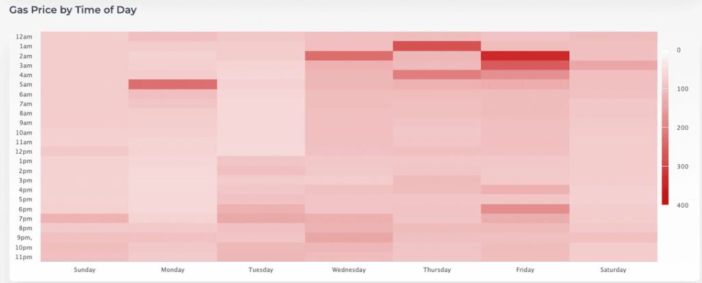 Gas Price by Time of Day and Week