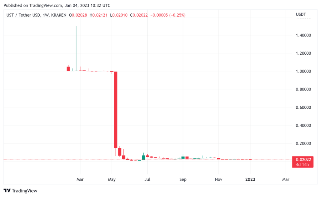 UST crash in 2022