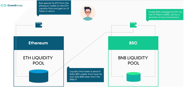 Exploring the field of get across-chain exchanges