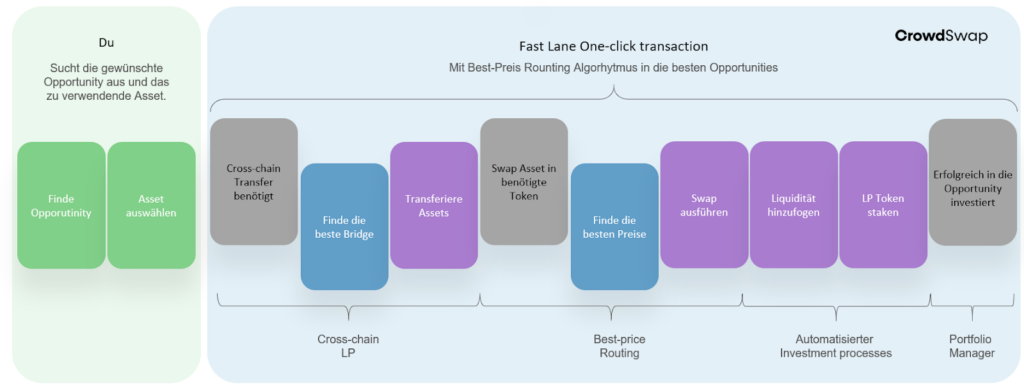 Fast Lane-Transaktionen mit CrowdSwap