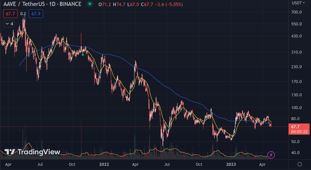 price action of AAVE