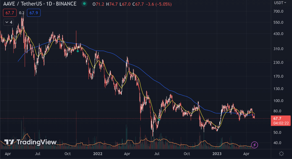 Technische Analyse des AAVE-Kurses