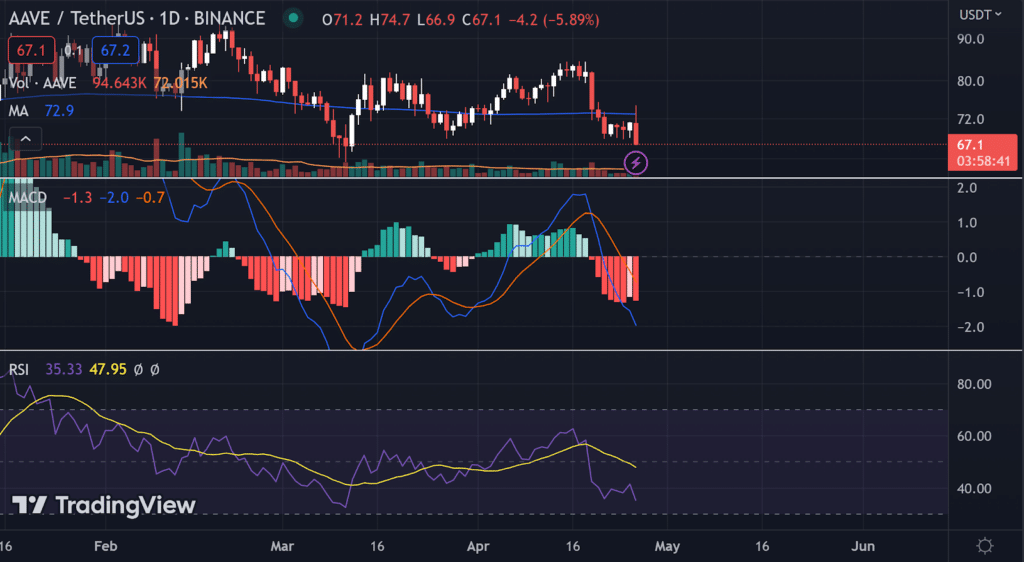 MACD and RSI indicators of AAVE
