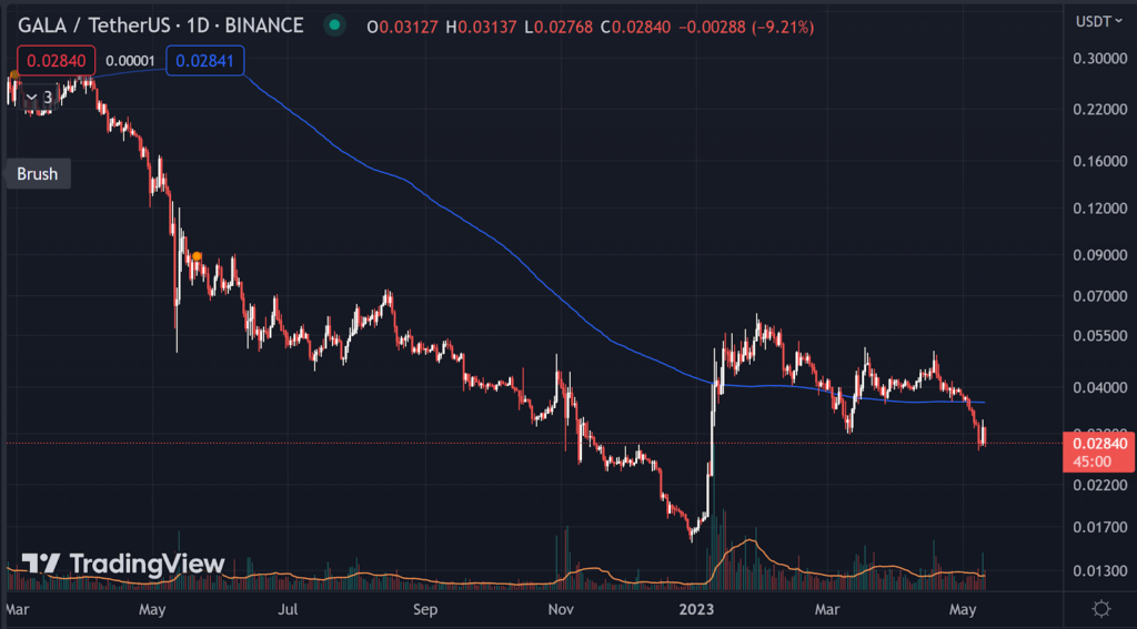 price action of GALA