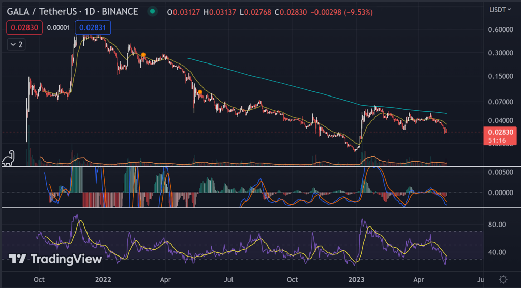 MACD and RSI indicators of GALA