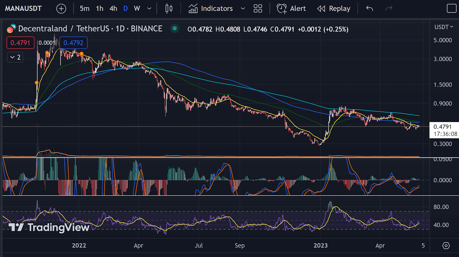 Technical Analysis of MANA Price