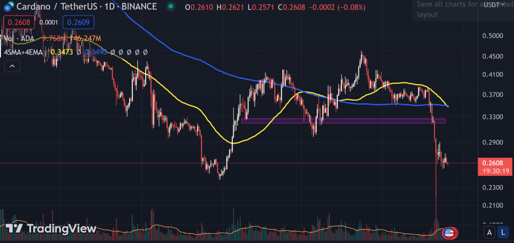 Technical analysis of the ADA course