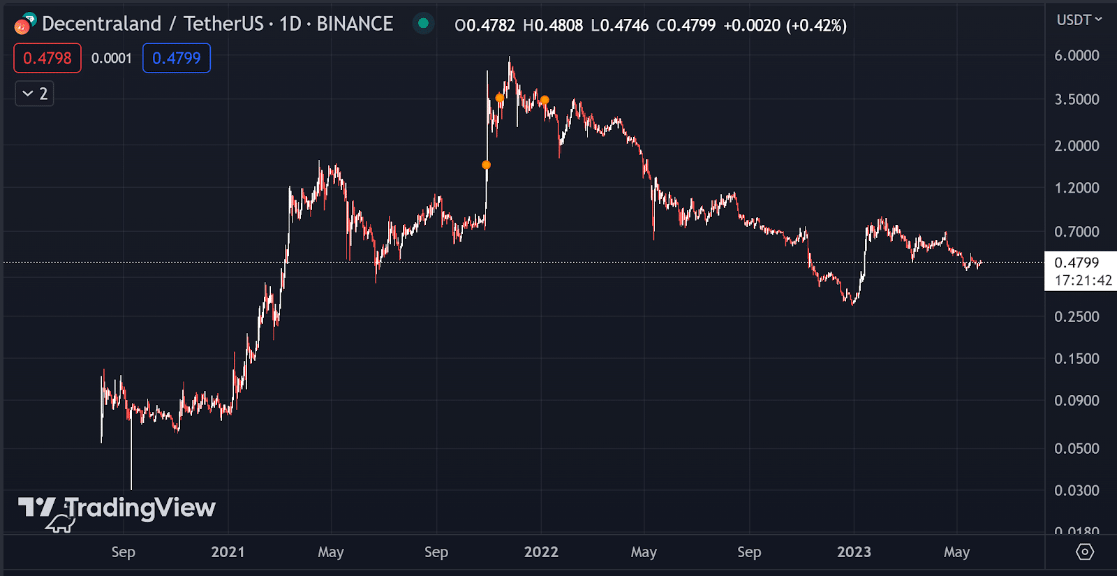 Technical Analysis of MANA Price