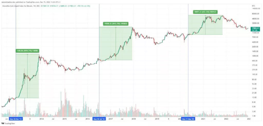 BTC price increase of Bitcoin after each halving